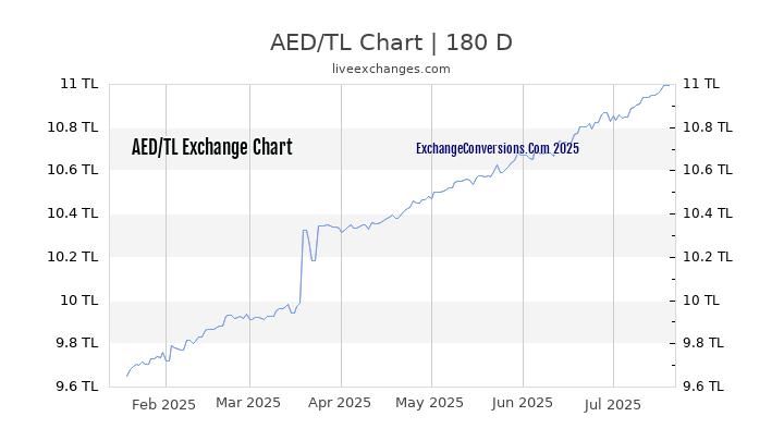 AED to TL Currency Converter Chart