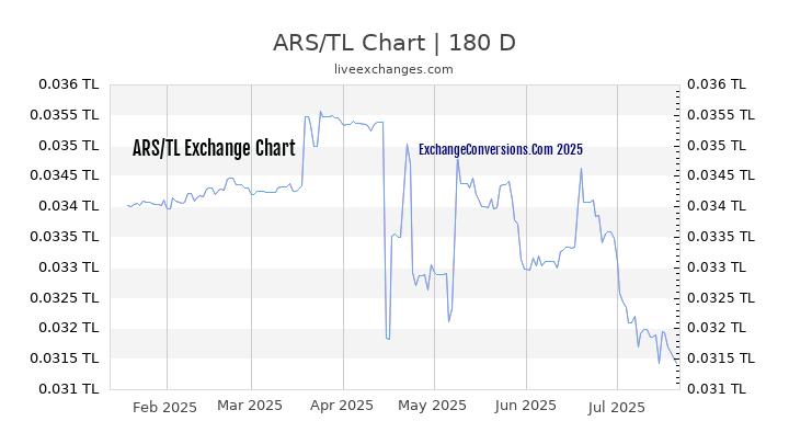 ARS to TL Currency Converter Chart