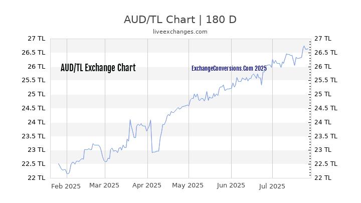 AUD to TL Currency Converter Chart