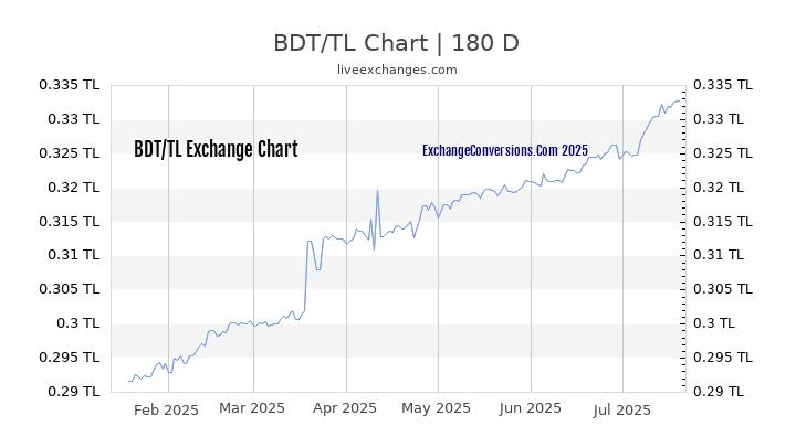 BDT to TL Chart 20 Years