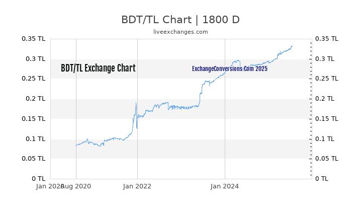 BDT to TL Chart 5 Years
