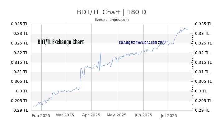 BDT to TL Currency Converter Chart
