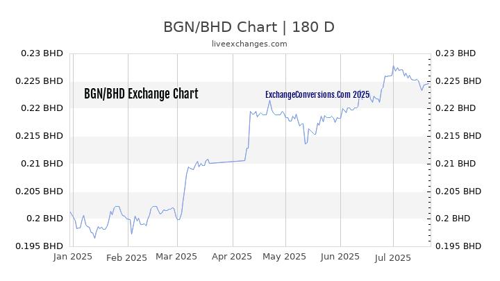 BGN to BHD Chart 20 Years