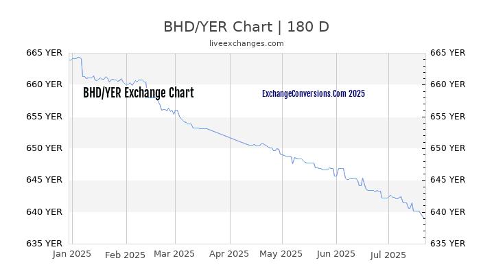 BHD to YER Chart 20 Years