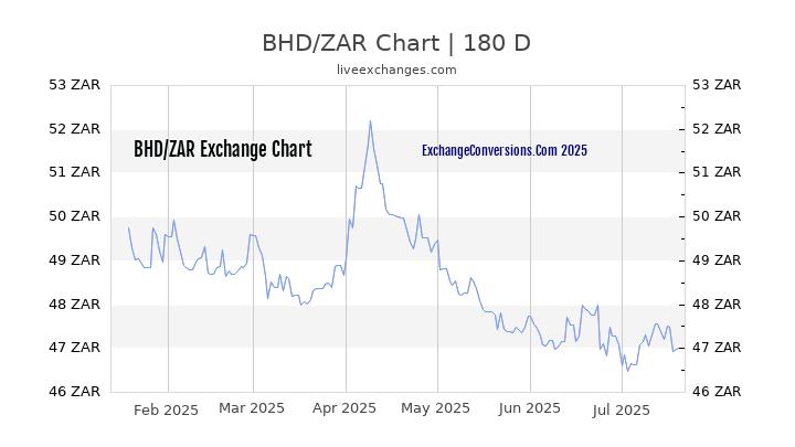 BHD to ZAR Chart 20 Years