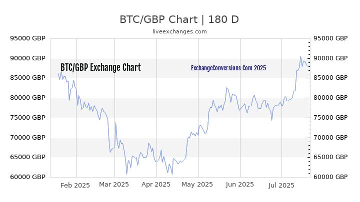 BTC to GBP Chart 20 Years