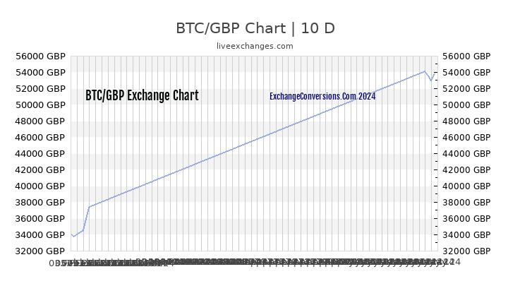 Btc Usd Chart Coingecko