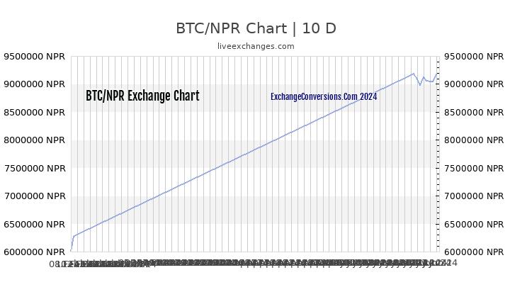 Bitcoin Vs Inr Chart
