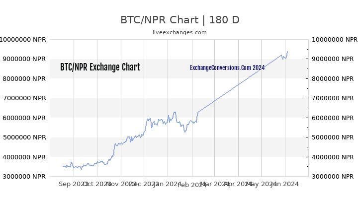 Bitcoin Rupee Chart