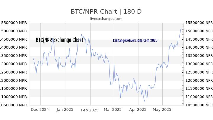 Bitcoin Rupee Chart