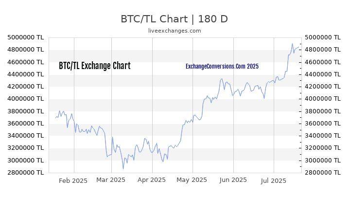 BTC to TL Currency Converter Chart