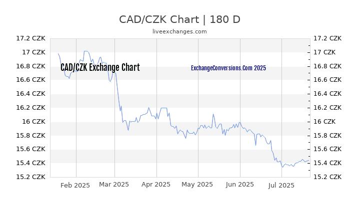 CAD to CZK Chart 20 Years