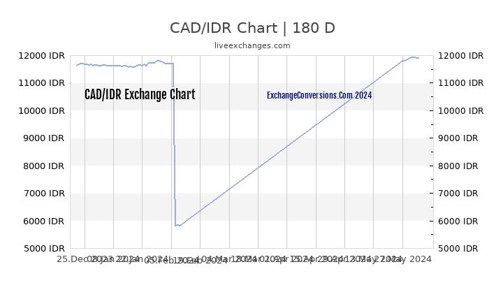 Btc To Idr Chart