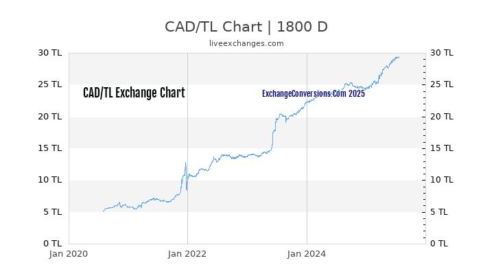 CAD to TL Chart 5 Years