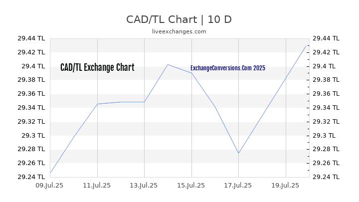 CAD to TL Chart Today
