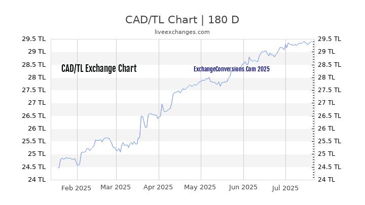 CAD to TL Currency Converter Chart