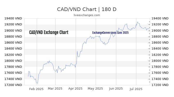 CAD to VND Chart 20 Years
