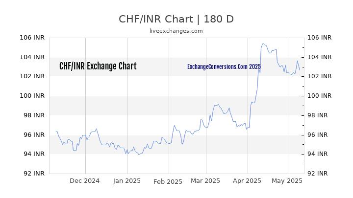 Bitcoin Cash Chart Inr