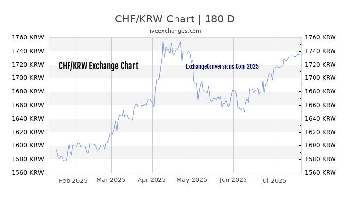 CHF to KRW Chart 20 Years