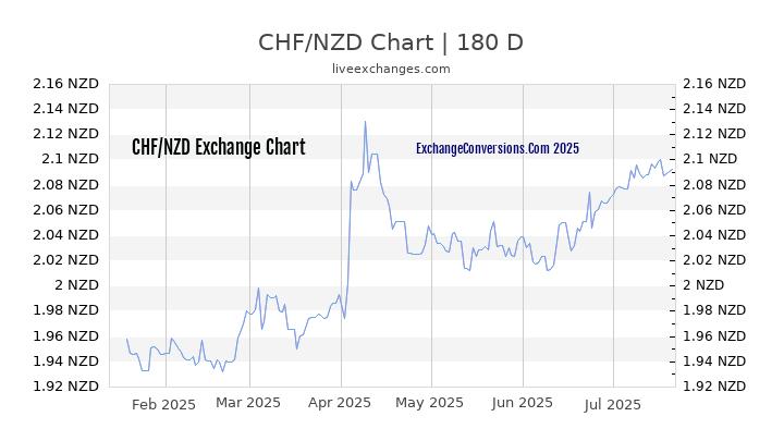 CHF to NZD Chart 20 Years