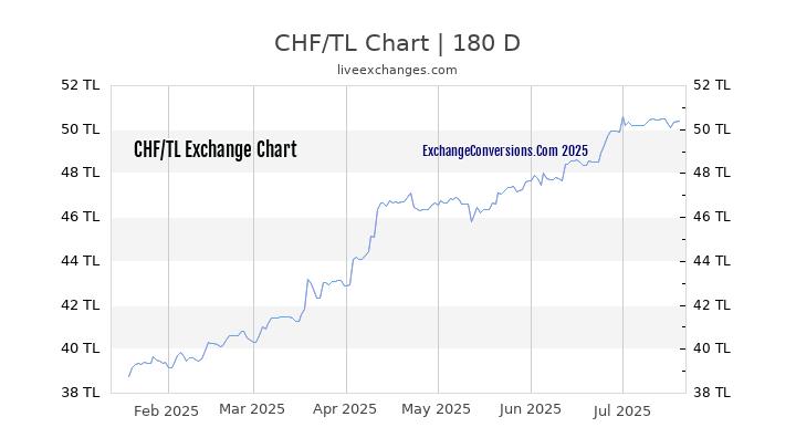 CHF to TL Currency Converter Chart