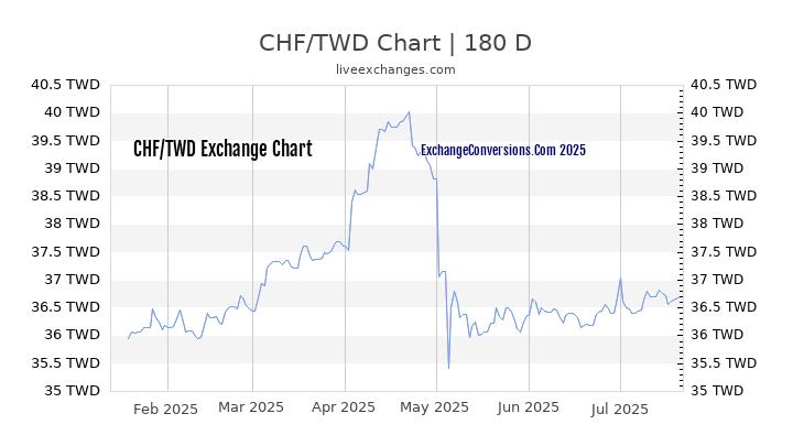 CHF to TWD Chart 20 Years