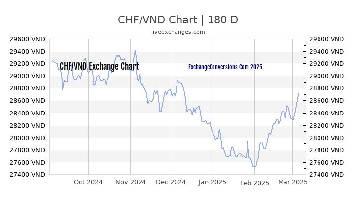 Chf To Vnd Charts Today Months Years Years And Years