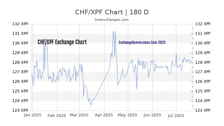 CHF to XPF Chart 20 Years