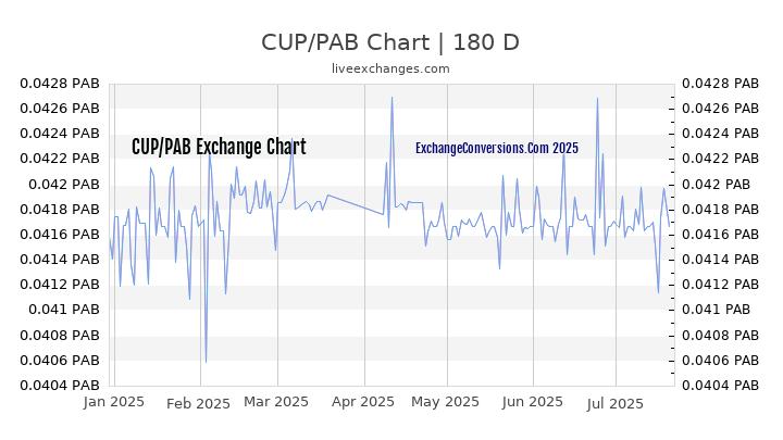 CUP to PAB Chart 20 Years