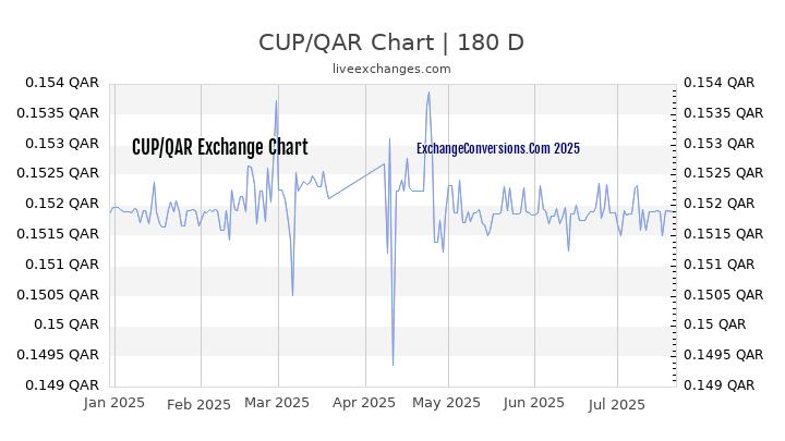 CUP to QAR Chart 20 Years