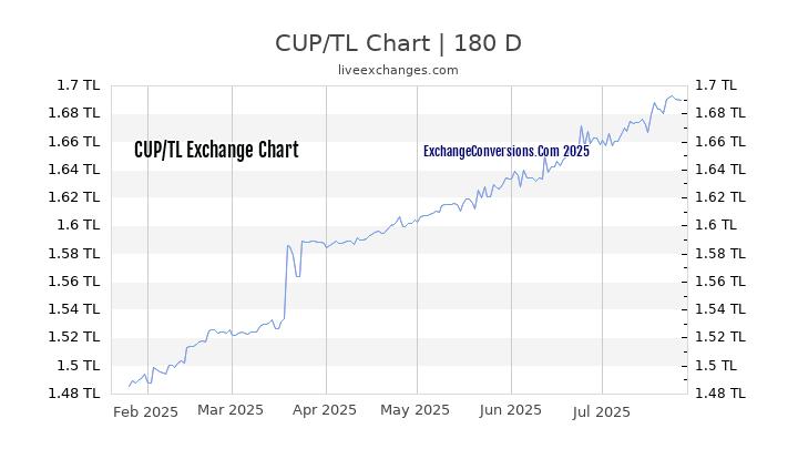 CUP to TL Currency Converter Chart