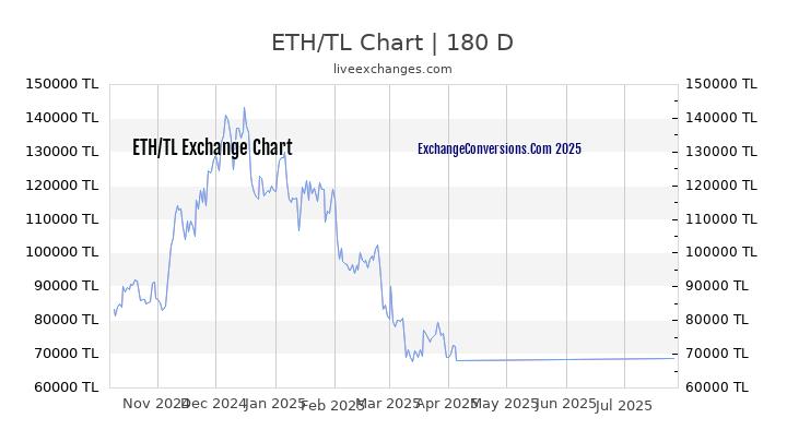 ETH to TL Currency Converter Chart
