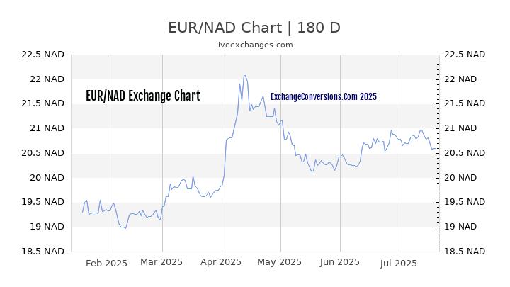 EUR to NAD Chart 20 Years