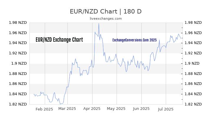 EUR to NZD Chart 20 Years