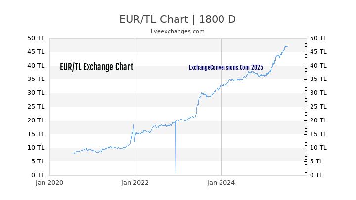 EUR to TL Chart 5 Years