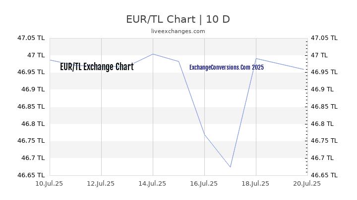 EUR to TL Chart Today