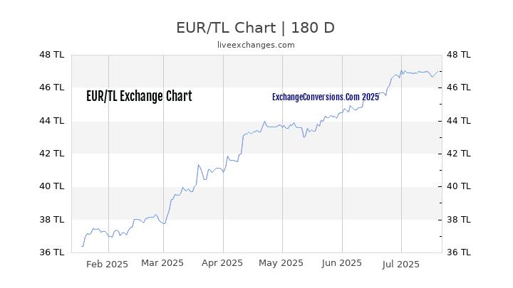 EUR to TL Currency Converter Chart