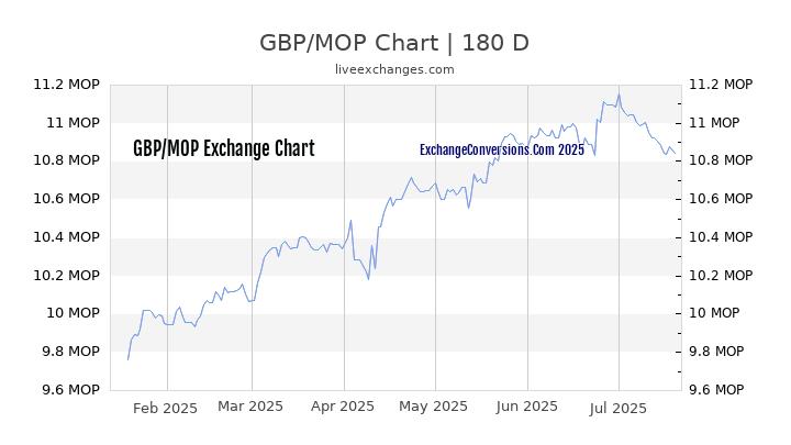 GBP to MOP Chart 20 Years