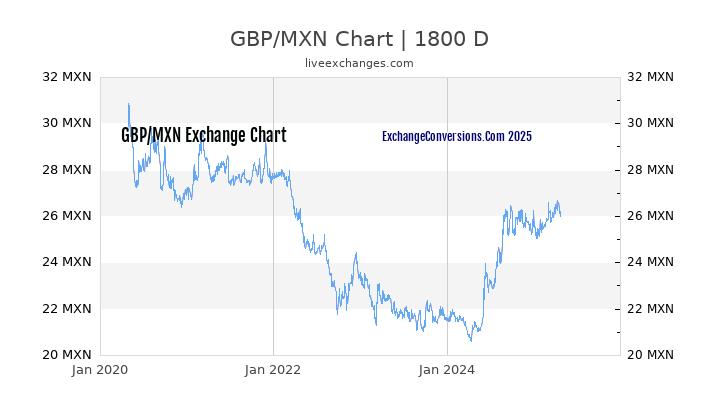 Bitcoin Sek Chart