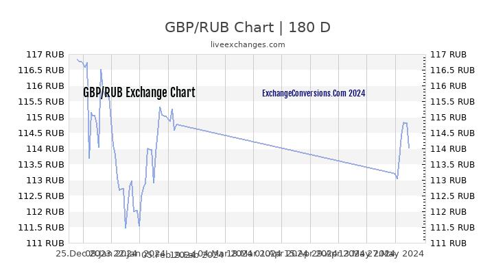 Gbp To Rub Chart
