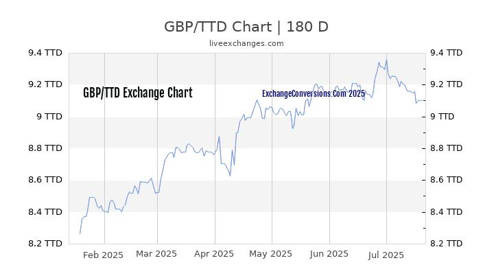 GBP to TTD Chart 20 Years
