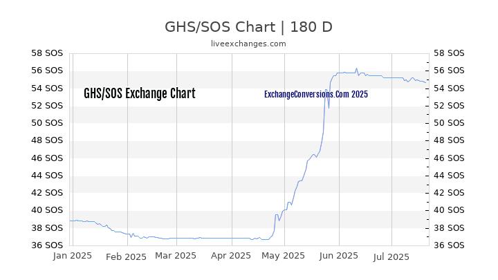 GHS to SOS Chart 20 Years