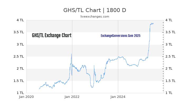 GHS to TL Chart 5 Years