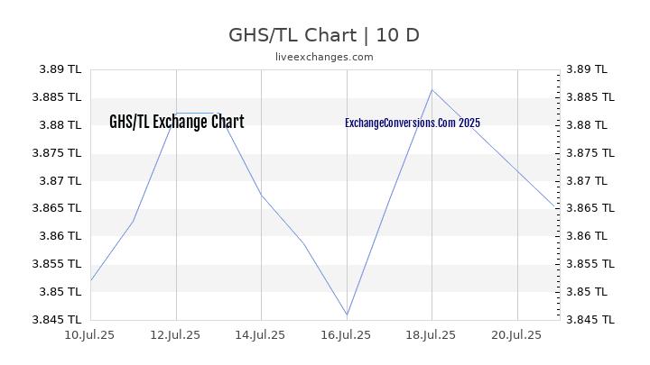 GHS to TL Chart Today