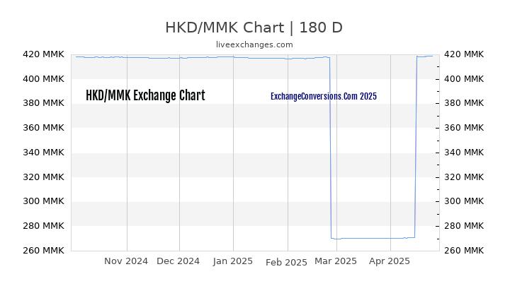 Hungarian Forint Chart