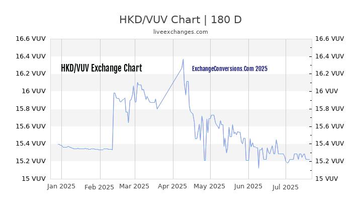 HKD to VUV Chart 20 Years