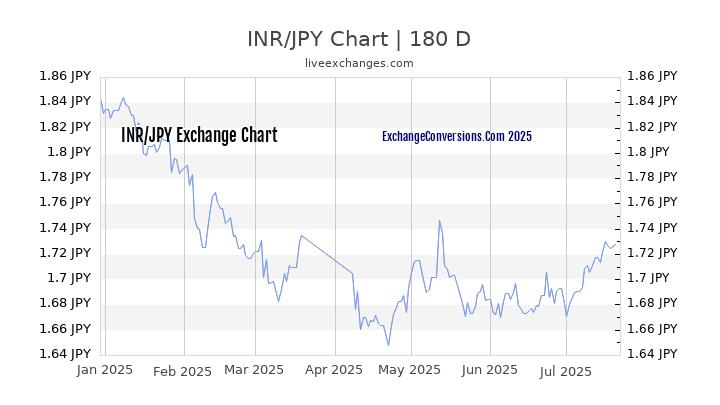 INR to JPY Chart 20 Years