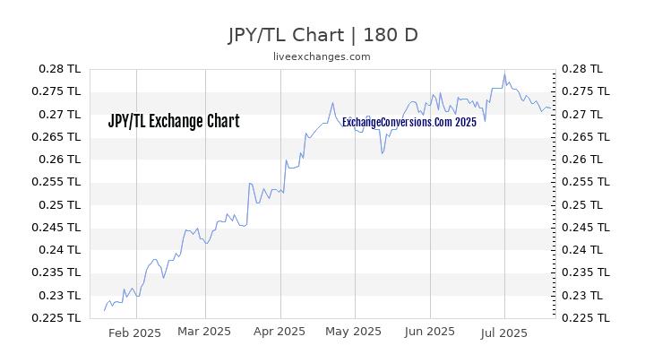 JPY to TL Currency Converter Chart