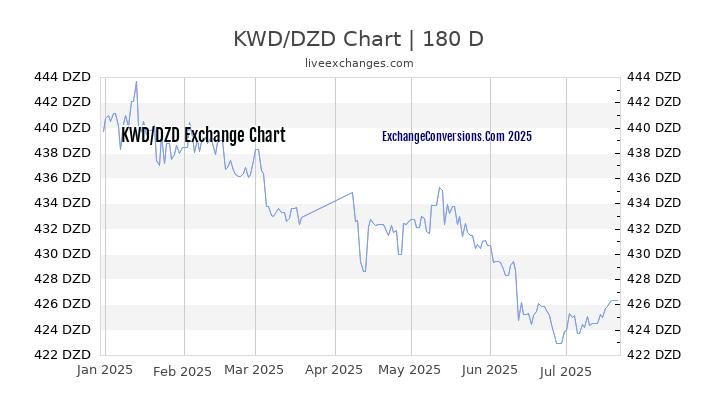 KWD to DZD Chart 20 Years