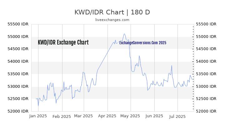 KWD to IDR Chart 20 Years